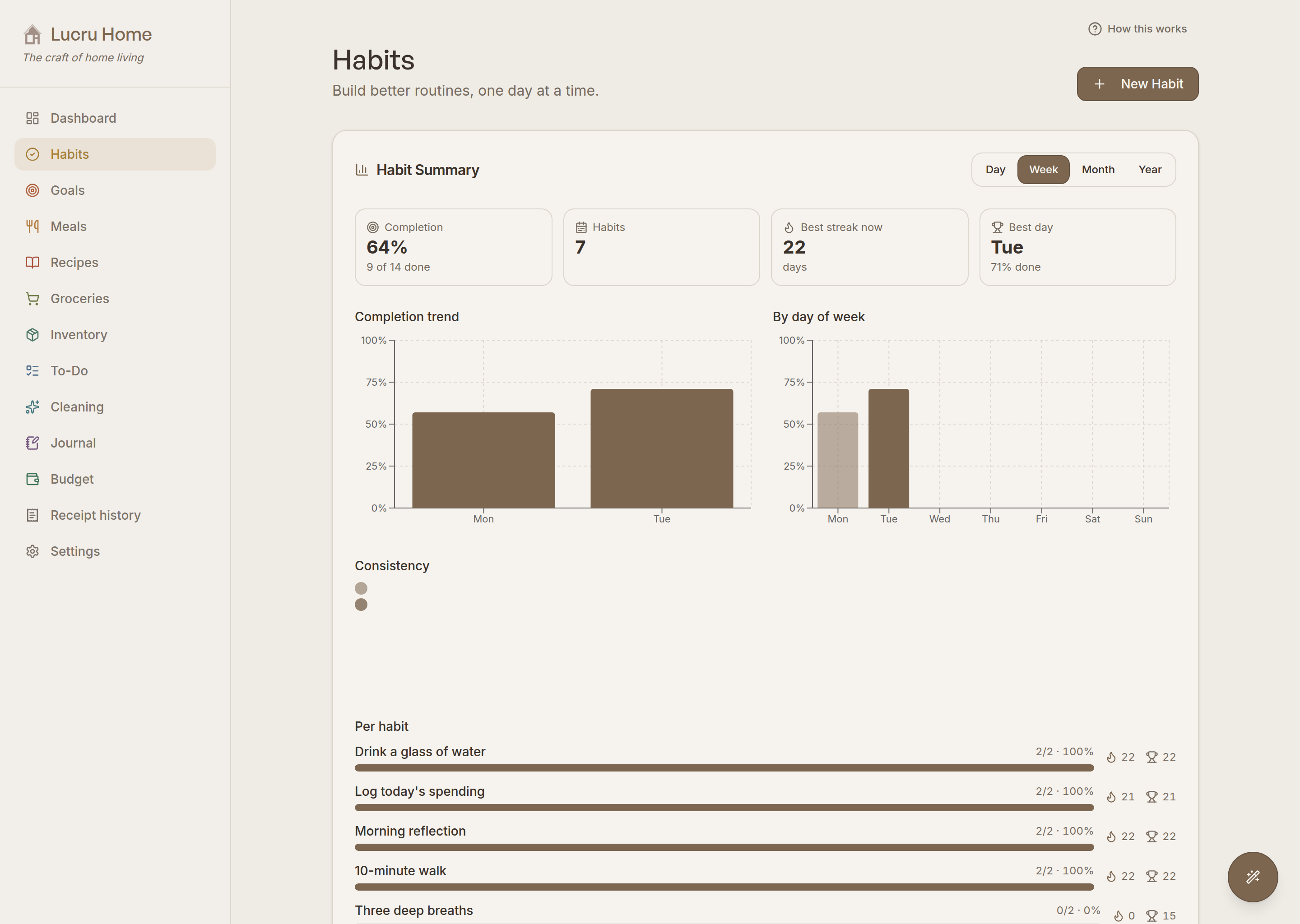 Habit Summary &middot; Lucru Home